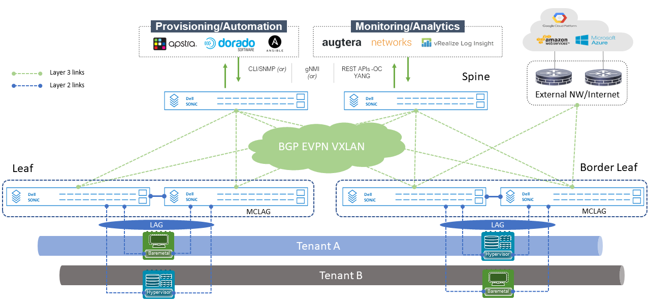 Dell Enterprise SONiC and EVPN VxLAN fabric